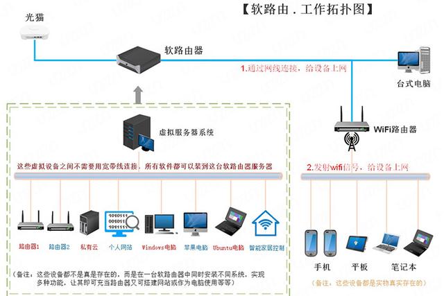 软路由?听说可以在外面,连接家里的网络上网?